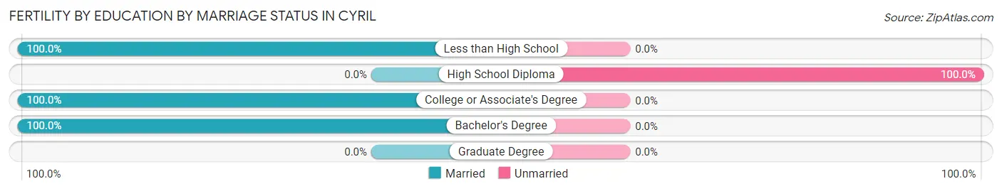 Female Fertility by Education by Marriage Status in Cyril