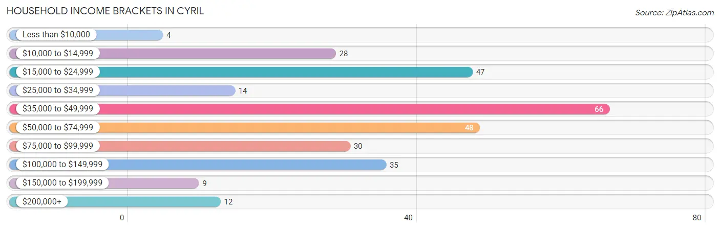 Household Income Brackets in Cyril