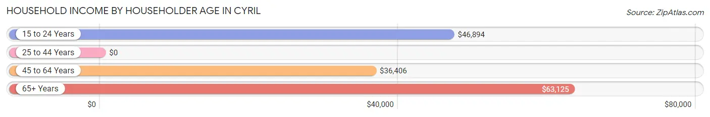 Household Income by Householder Age in Cyril