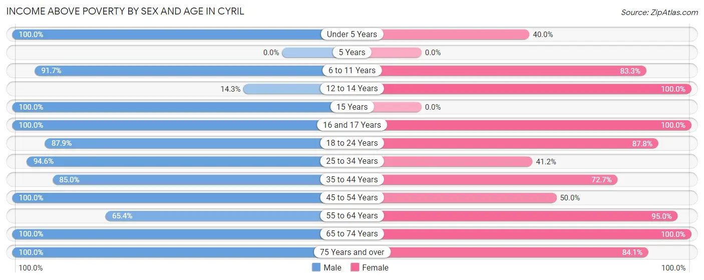 Income Above Poverty by Sex and Age in Cyril