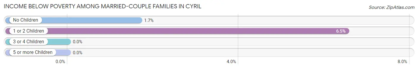 Income Below Poverty Among Married-Couple Families in Cyril