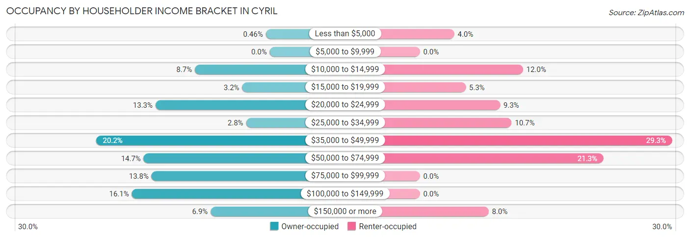 Occupancy by Householder Income Bracket in Cyril