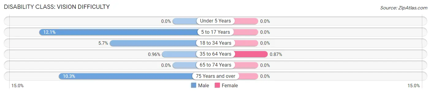 Disability in Cyril: <span>Vision Difficulty</span>