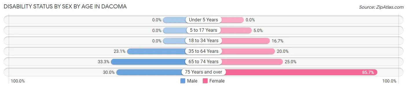 Disability Status by Sex by Age in Dacoma