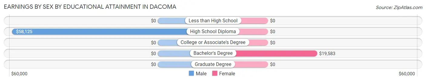 Earnings by Sex by Educational Attainment in Dacoma
