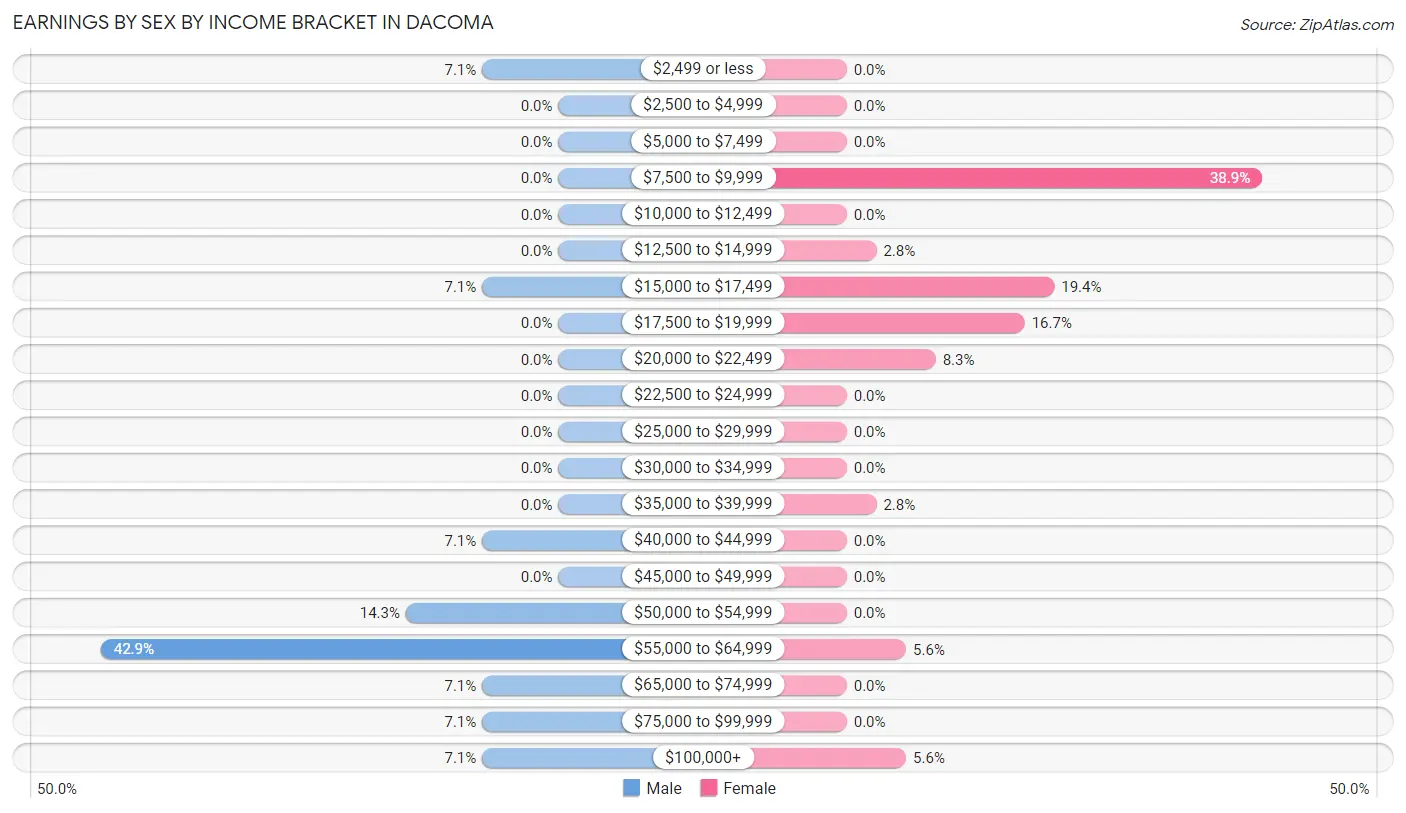 Earnings by Sex by Income Bracket in Dacoma