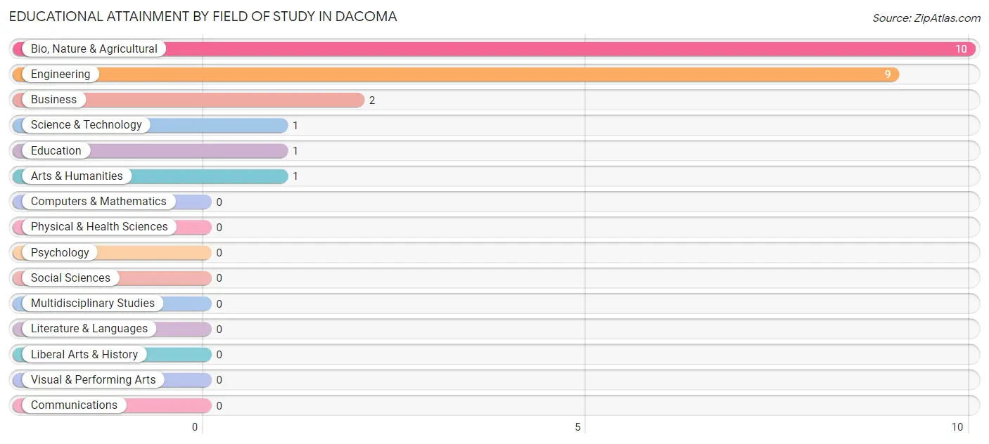 Educational Attainment by Field of Study in Dacoma