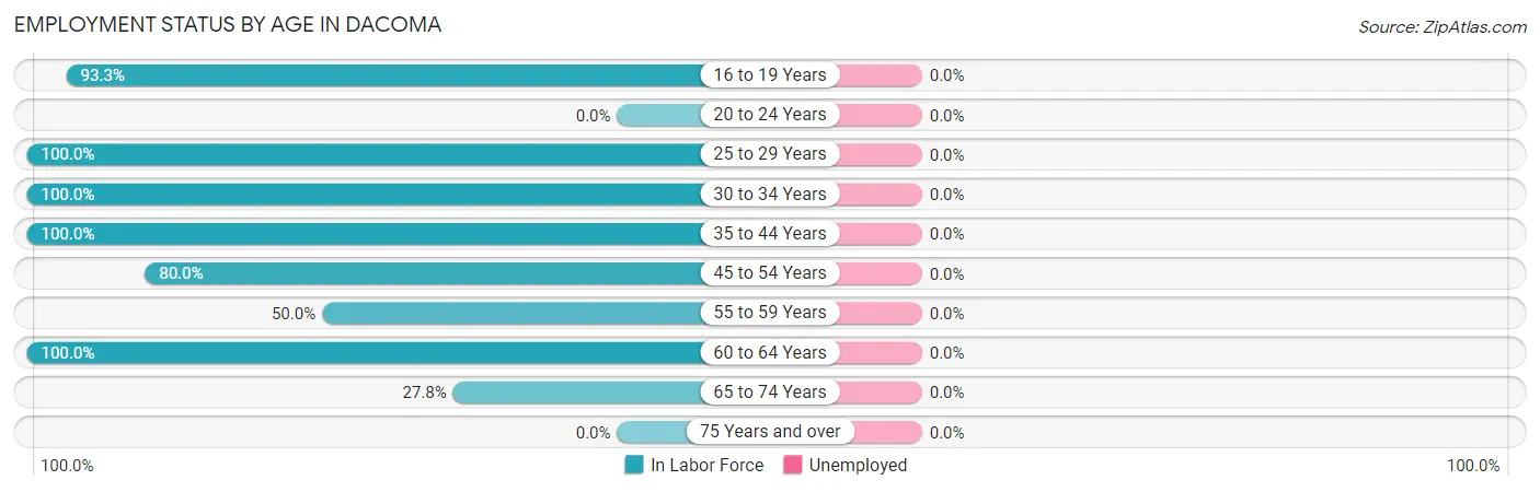 Employment Status by Age in Dacoma