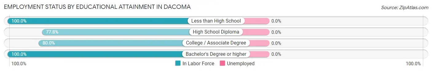 Employment Status by Educational Attainment in Dacoma