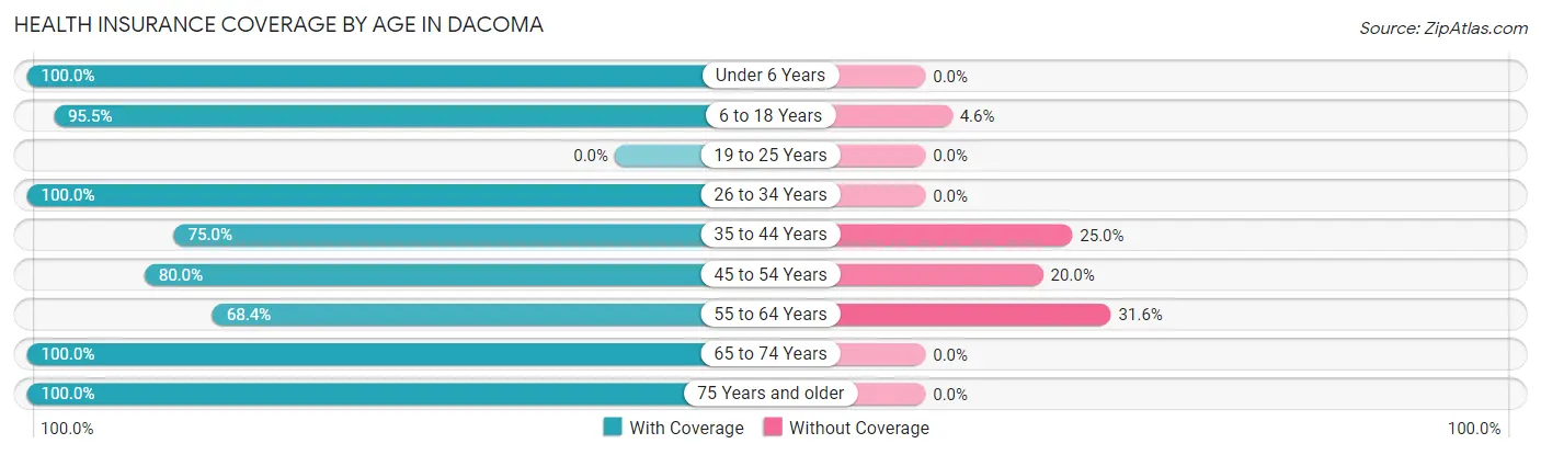Health Insurance Coverage by Age in Dacoma