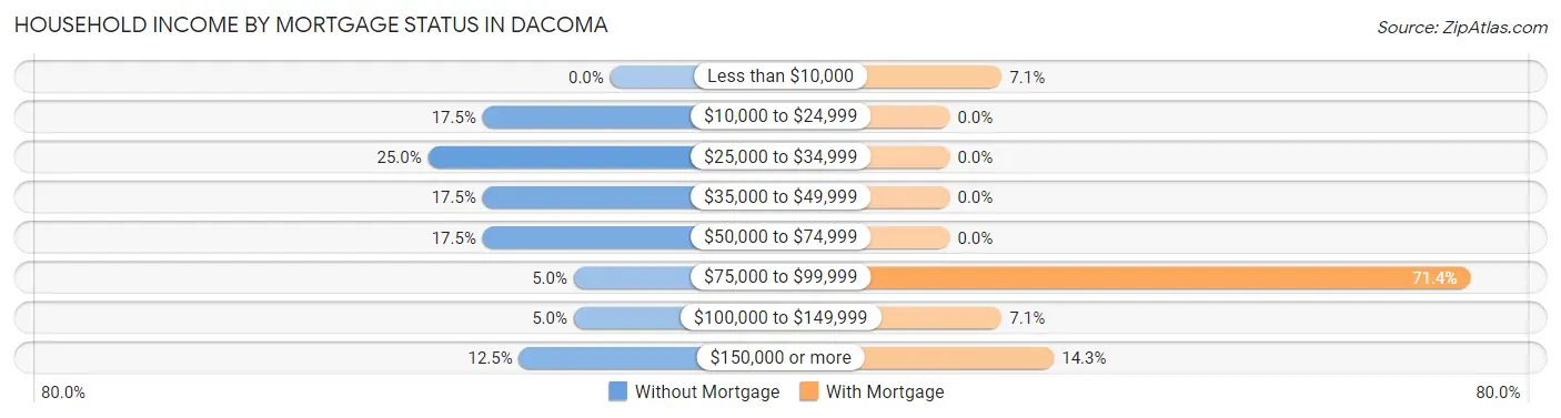 Household Income by Mortgage Status in Dacoma