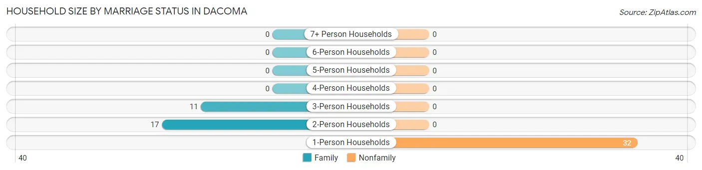 Household Size by Marriage Status in Dacoma