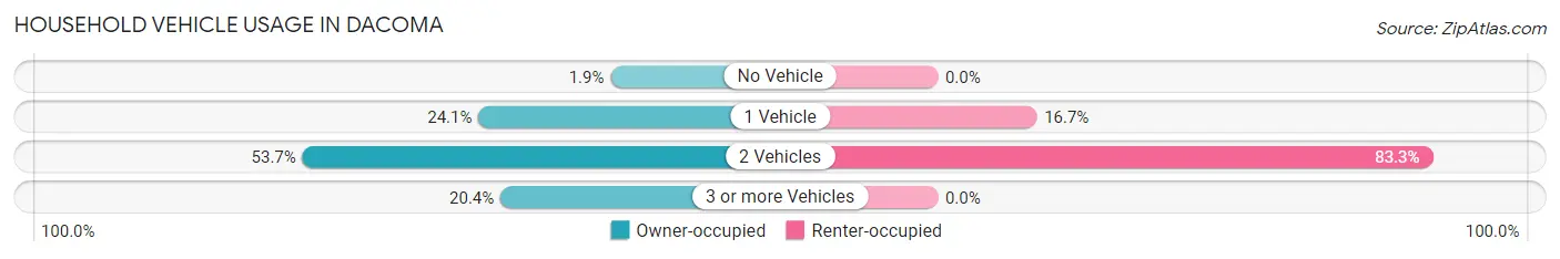 Household Vehicle Usage in Dacoma