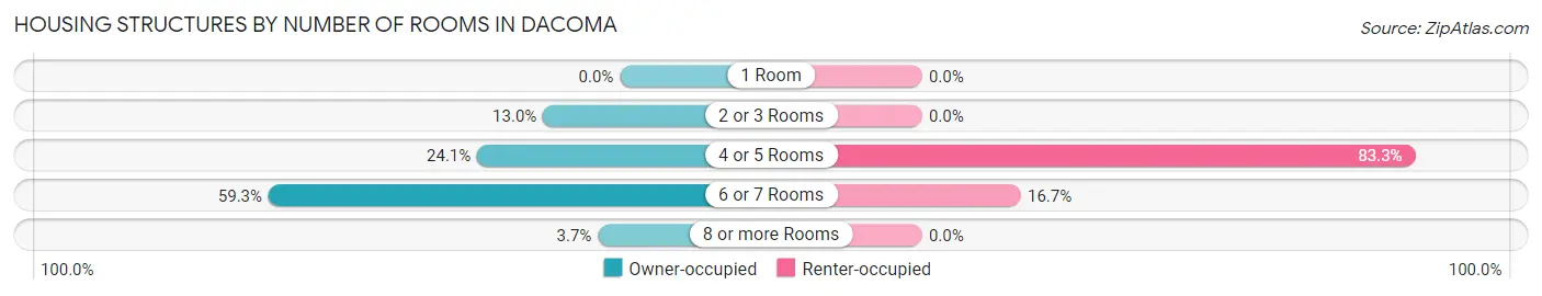 Housing Structures by Number of Rooms in Dacoma