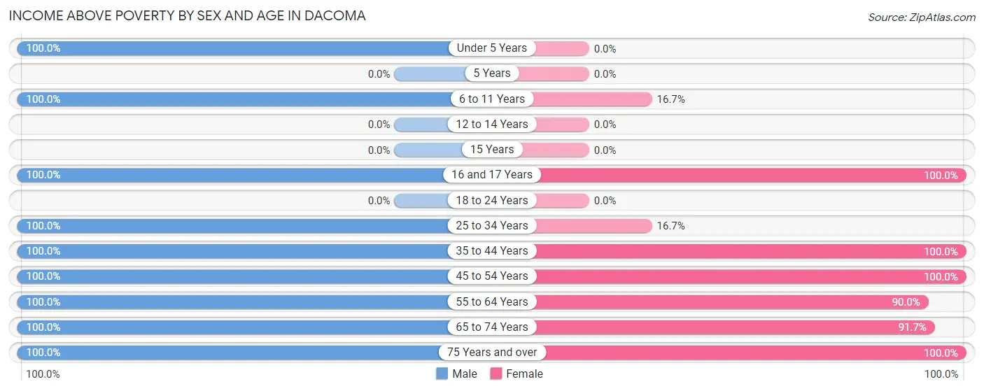 Income Above Poverty by Sex and Age in Dacoma