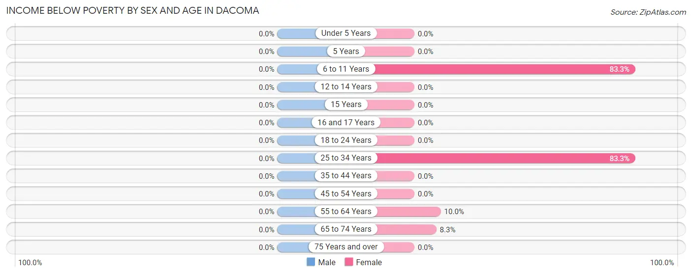 Income Below Poverty by Sex and Age in Dacoma