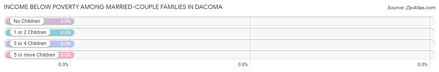 Income Below Poverty Among Married-Couple Families in Dacoma