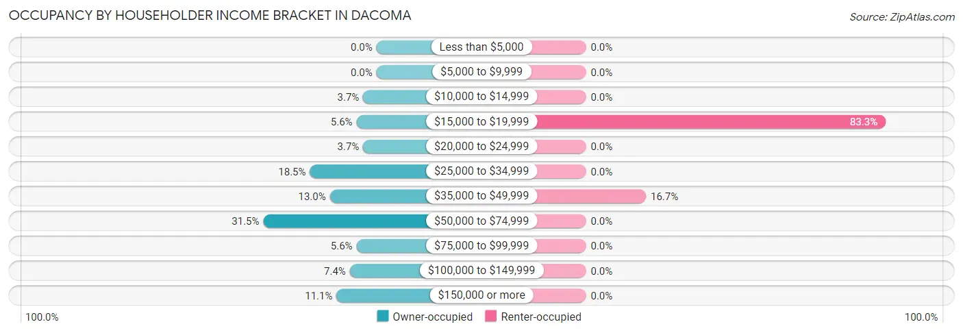 Occupancy by Householder Income Bracket in Dacoma