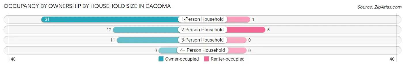 Occupancy by Ownership by Household Size in Dacoma