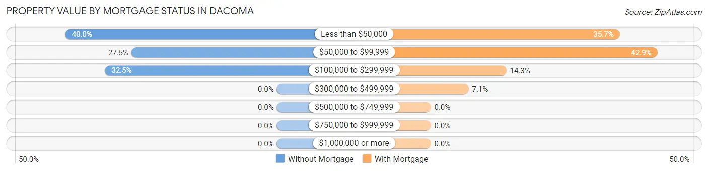 Property Value by Mortgage Status in Dacoma