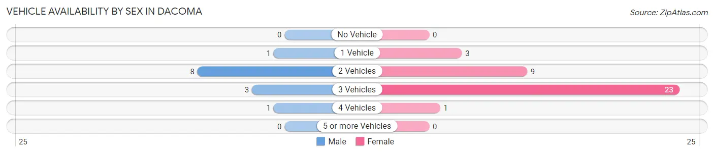 Vehicle Availability by Sex in Dacoma