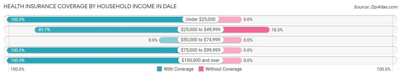 Health Insurance Coverage by Household Income in Dale