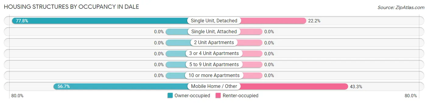 Housing Structures by Occupancy in Dale