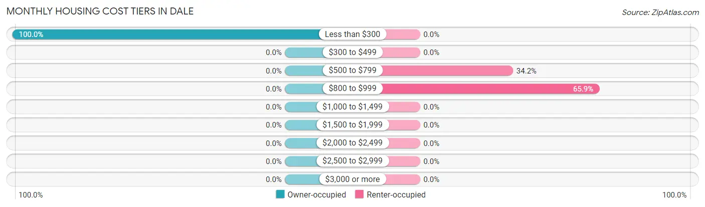 Monthly Housing Cost Tiers in Dale