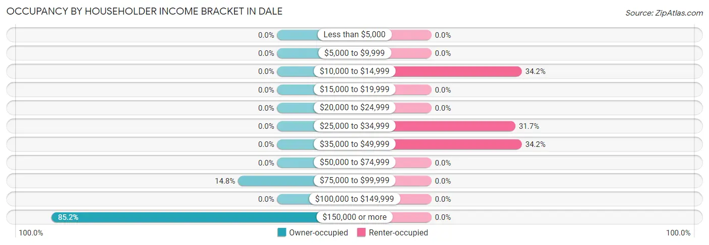Occupancy by Householder Income Bracket in Dale