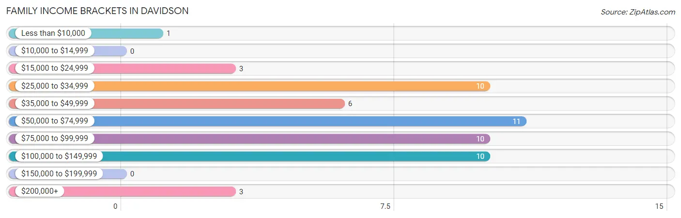 Family Income Brackets in Davidson