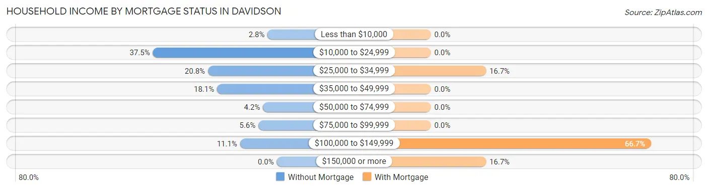 Household Income by Mortgage Status in Davidson