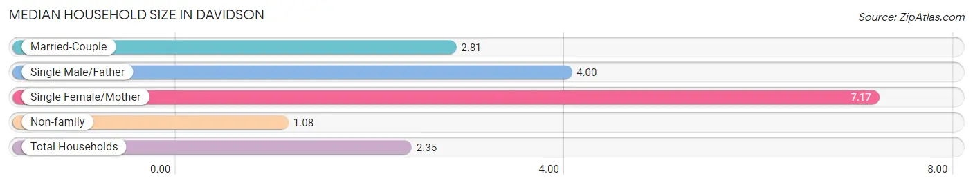 Median Household Size in Davidson