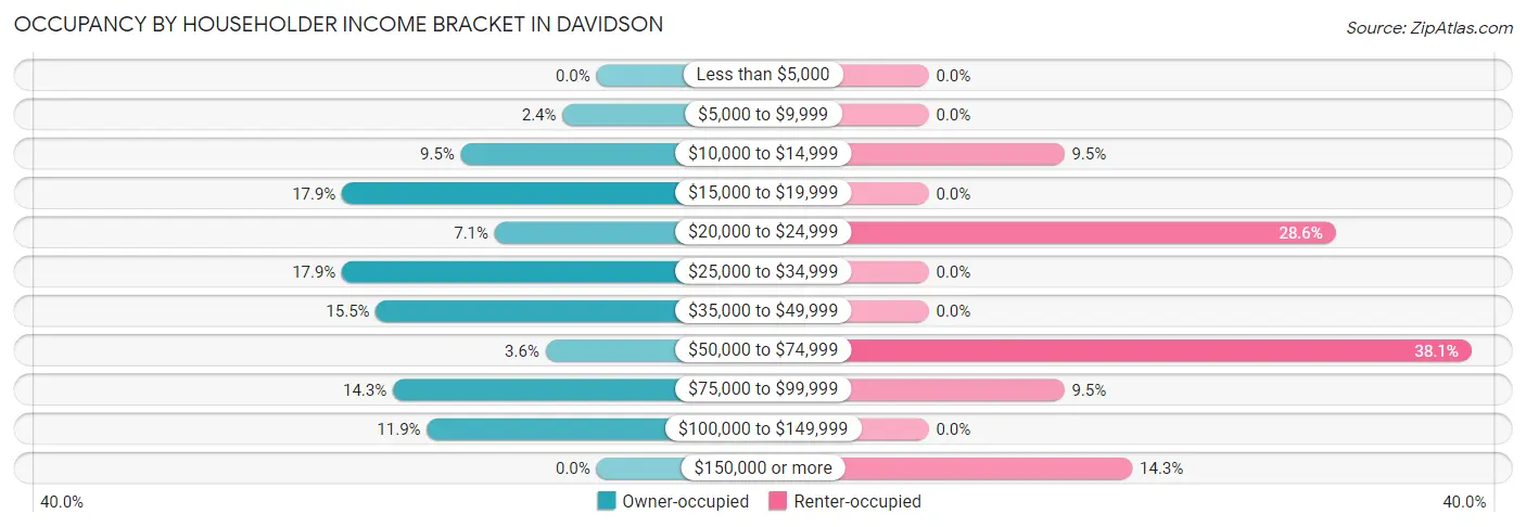 Occupancy by Householder Income Bracket in Davidson