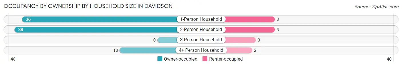 Occupancy by Ownership by Household Size in Davidson