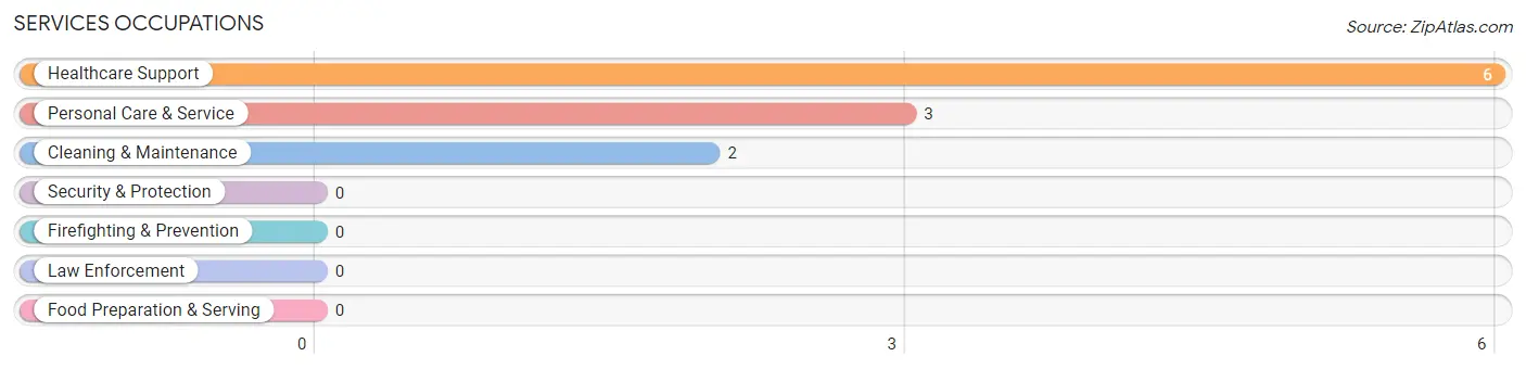 Services Occupations in Davidson