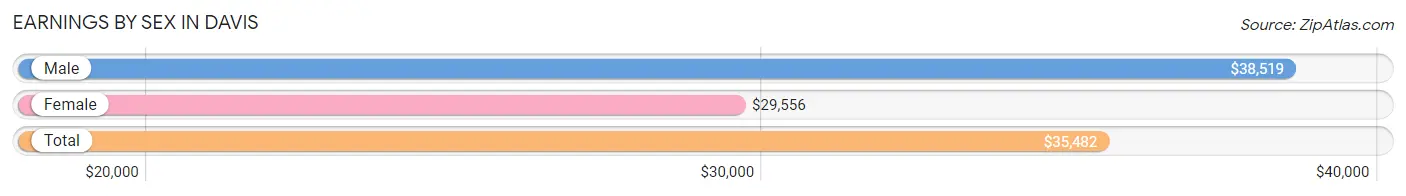 Earnings by Sex in Davis