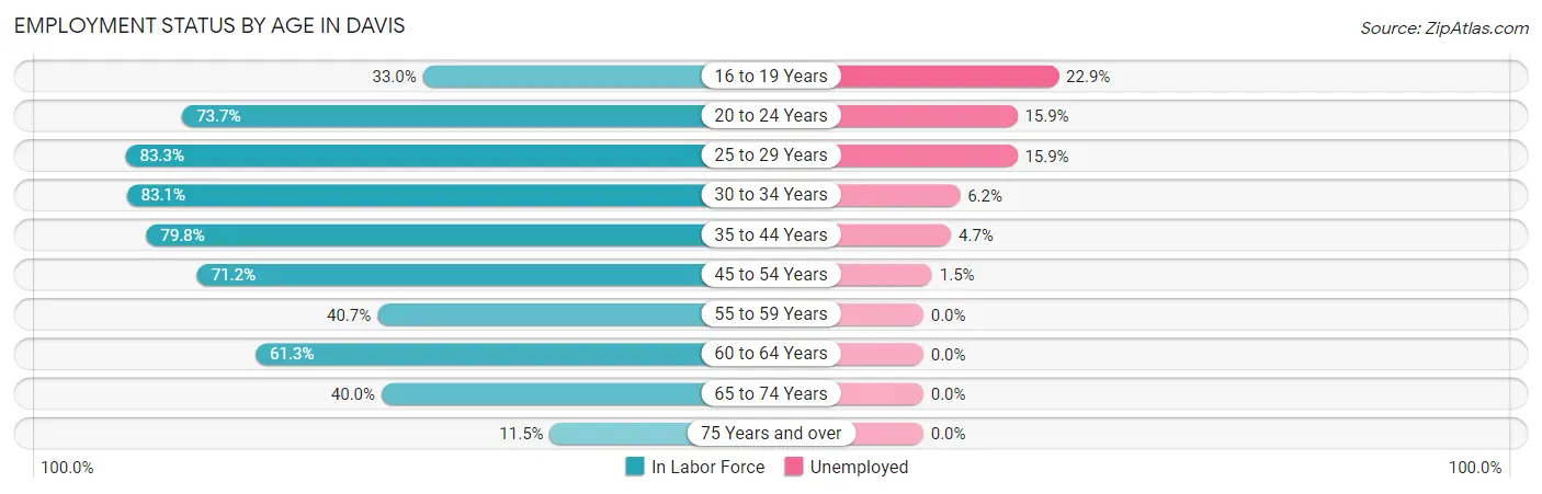 Employment Status by Age in Davis
