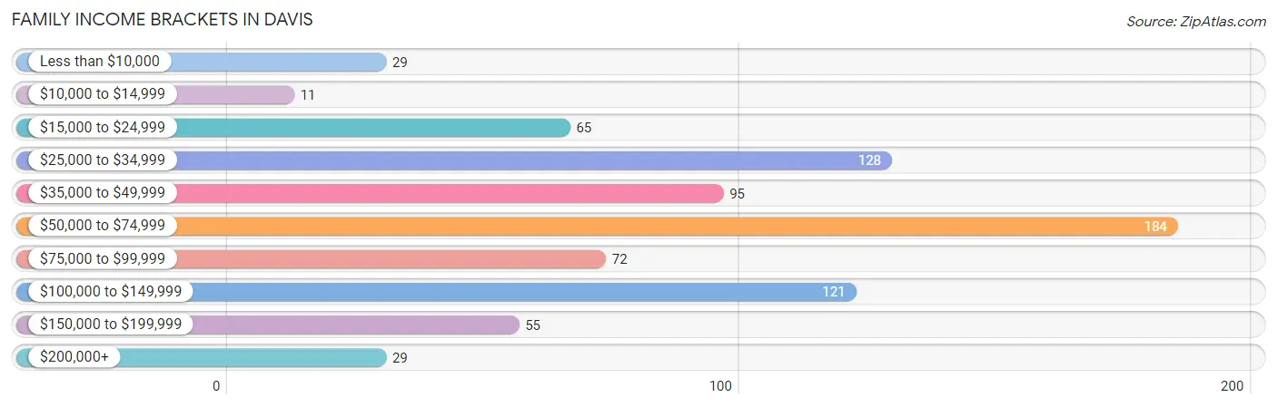 Family Income Brackets in Davis