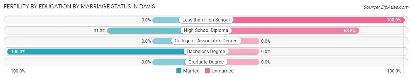 Female Fertility by Education by Marriage Status in Davis