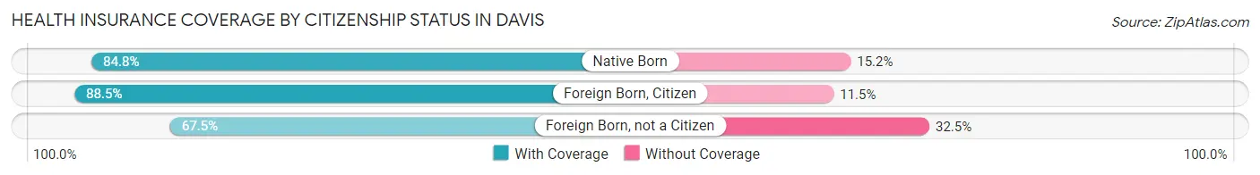 Health Insurance Coverage by Citizenship Status in Davis