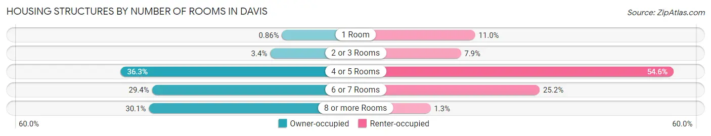 Housing Structures by Number of Rooms in Davis