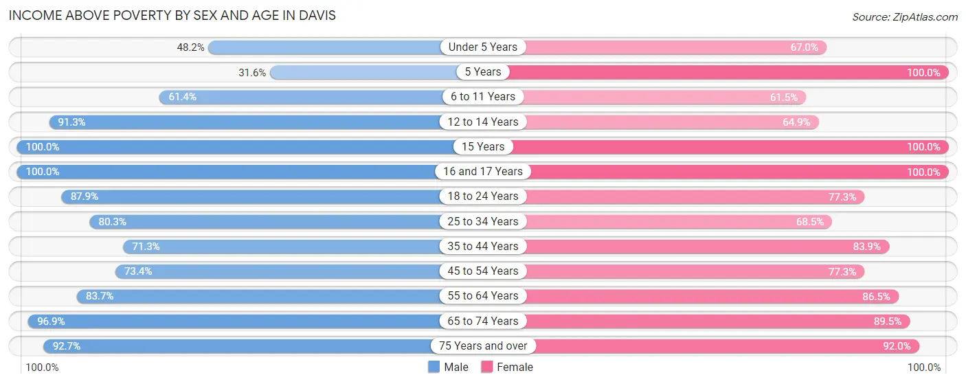 Income Above Poverty by Sex and Age in Davis