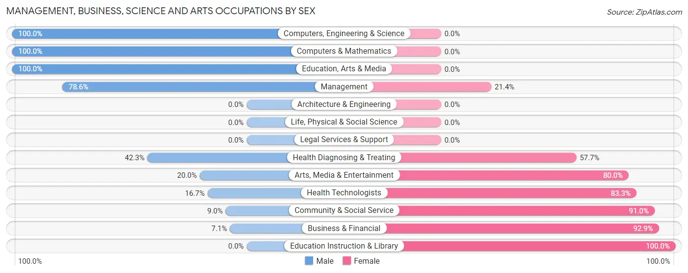Management, Business, Science and Arts Occupations by Sex in Davis
