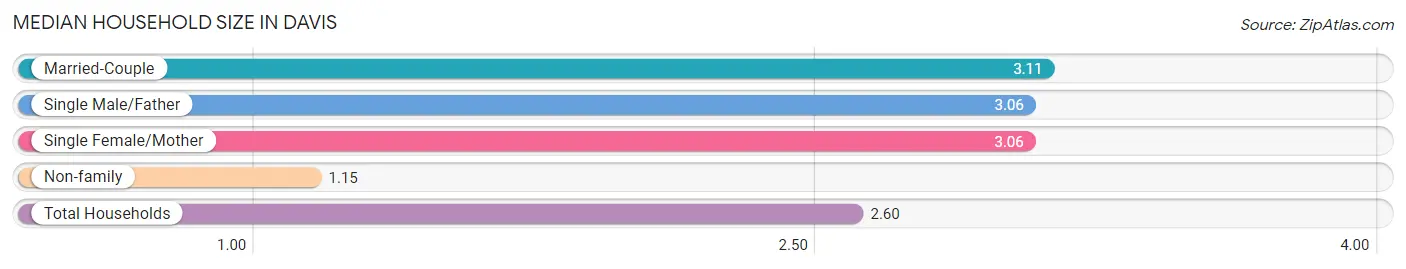 Median Household Size in Davis