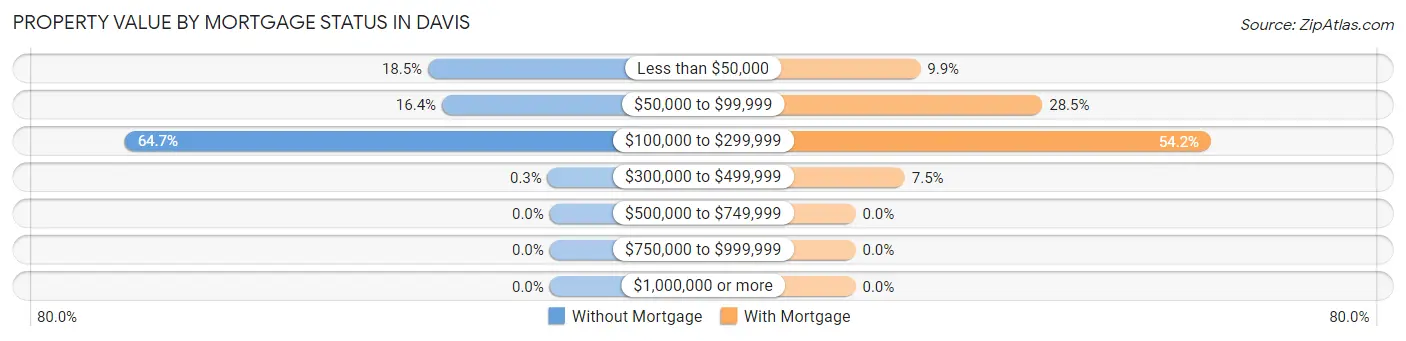 Property Value by Mortgage Status in Davis