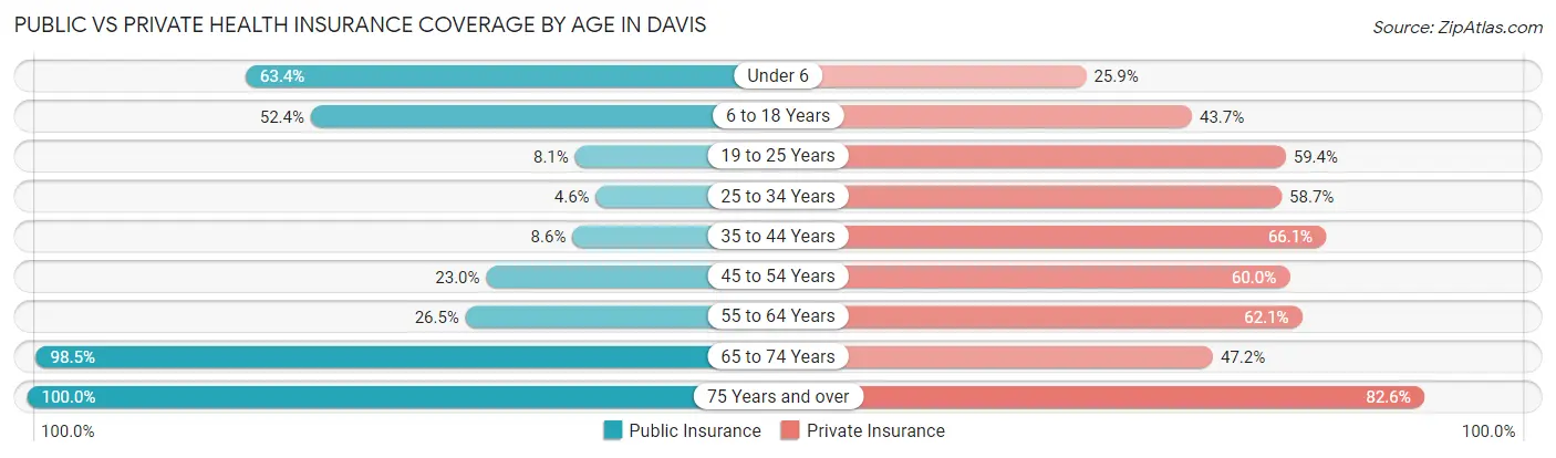 Public vs Private Health Insurance Coverage by Age in Davis