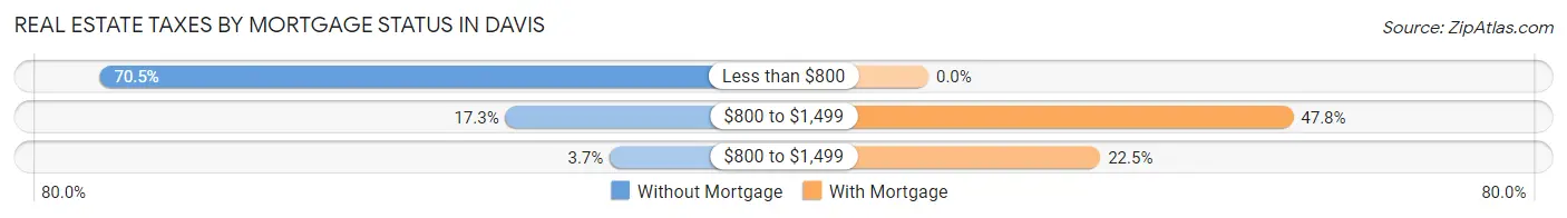 Real Estate Taxes by Mortgage Status in Davis