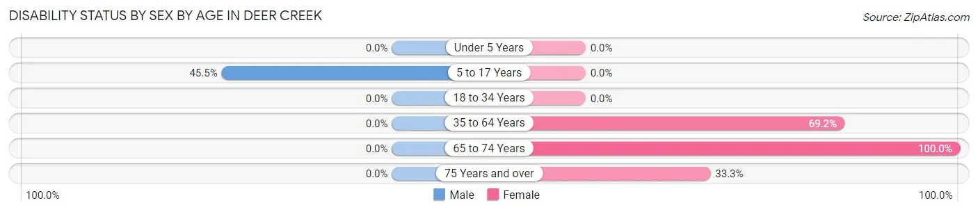 Disability Status by Sex by Age in Deer Creek