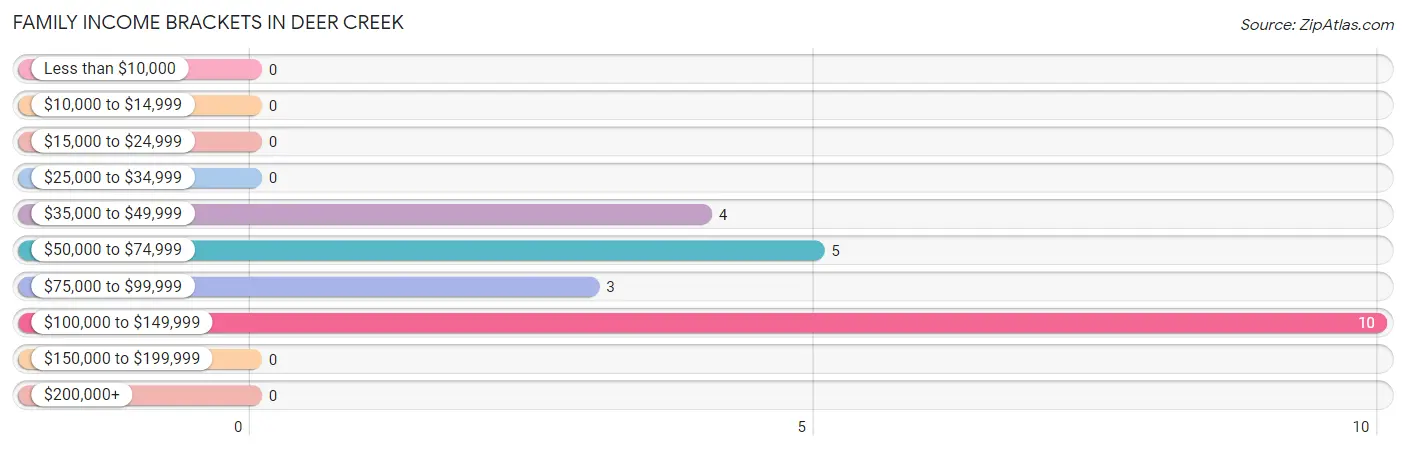 Family Income Brackets in Deer Creek