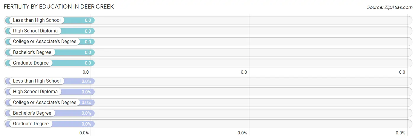 Female Fertility by Education Attainment in Deer Creek